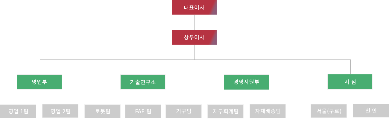 조직도